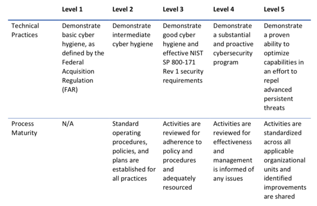 Table - Summary of CMMC Levels